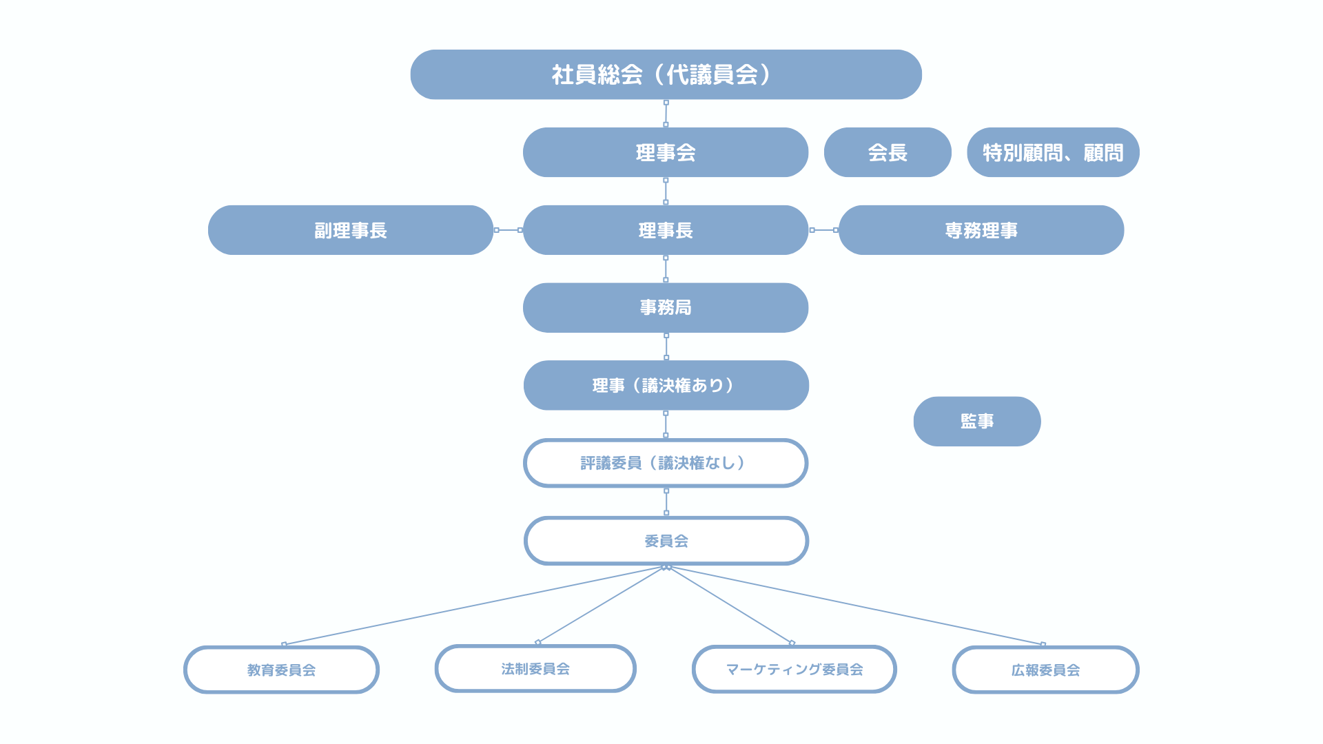 組織図